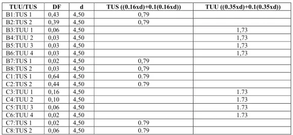 Tabel 13 Nilai TUU dan TUS pada Ruang Kerja 3B, 3C, 3D, 3E 