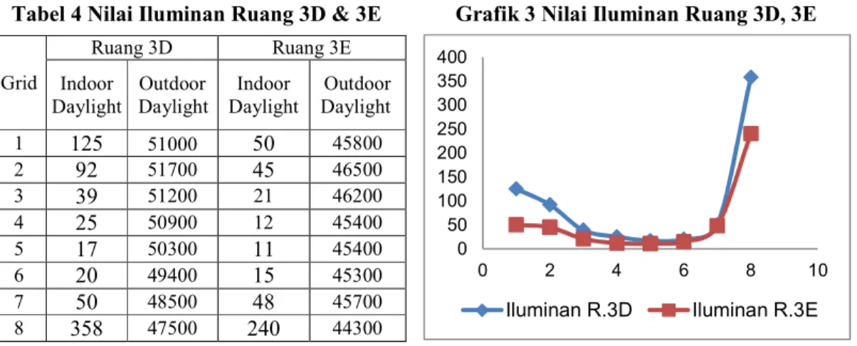 Tabel 4 Nilai Iluminan Ruang 3D &amp; 3E  Grafik 3 Nilai Iluminan Ruang 3D, 3E 