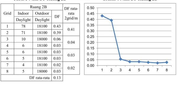 Tabel 6 Nilai DF Ruang 2C   Grafik 5 Nilai DF Ruang 2C 