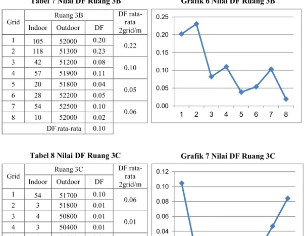 Tabel 7 Nilai DF Ruang 3B   Grafik 6 Nilai DF Ruang 3B  