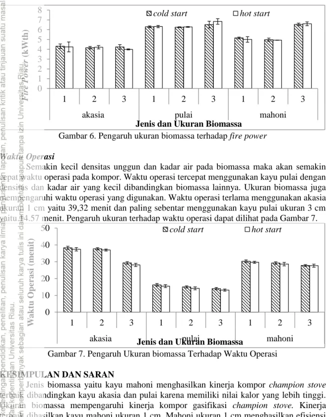 Gambar 7. Pengaruh Ukuran biomassa Terhadap Waktu Operasi 