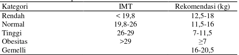 Tabel 2.2 Rekomendasi penambahan BB selama hamil berdasarkan IMT 