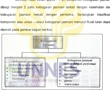 Gambar 2.1. Unsur kebugaran jasmani 