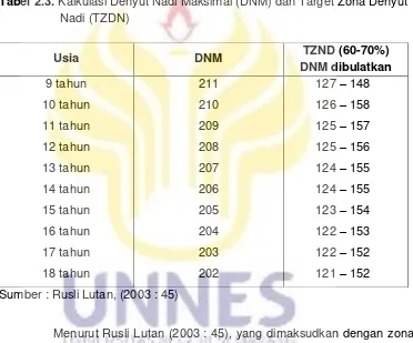 Tabel 2.3. Kalkulasi Denyut Nadi Maksimal (DNM) dan Target Zona Denyut   