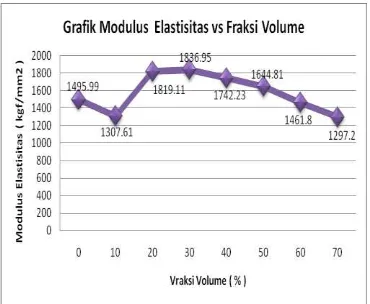 Gambar 4. Grafik Hubungan Regangan  Tarik dan Fraksi Volume Serat 