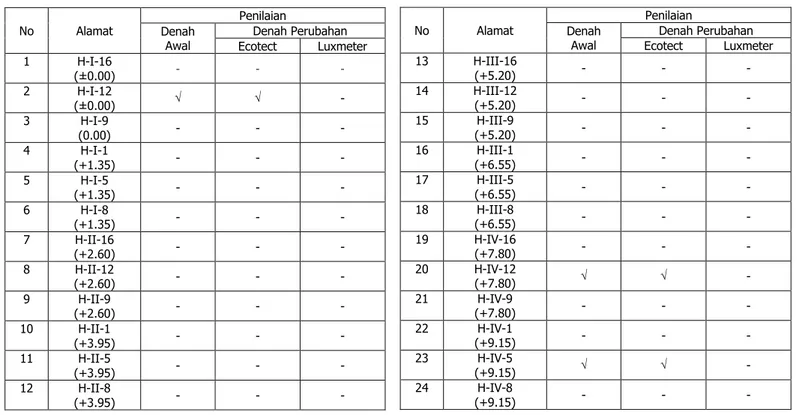 Tabel 5 Penilaian Kualitas Pencahayaan Alami Berdasarkan Faktor Penerangan Minimal (FP) 