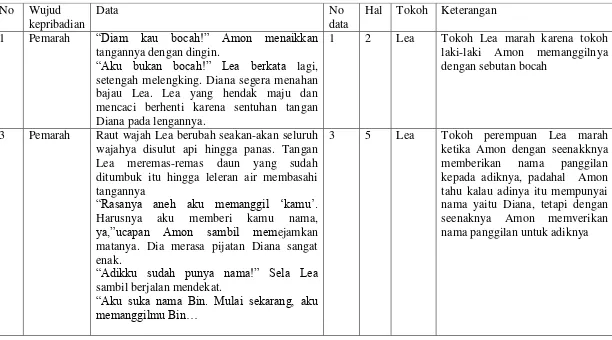 Tabel 1. Kepribadia tokoh perempuan dalam novel Ranah Sembilan karya Dewi Sartika 