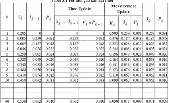 Tabel 3.1 Perhitungan kalman filter