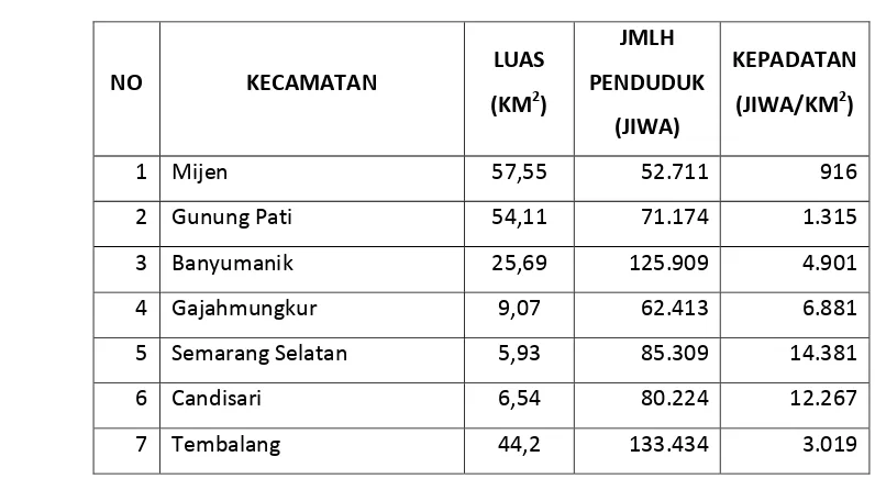 Tabel  2.1 Kepadatan penduduk Kota Semarang diperinci per Kecamatan  