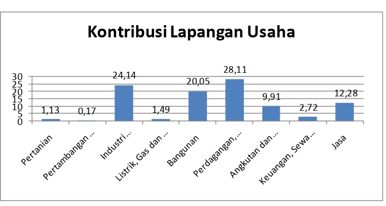 Grafik  2.5 Proporsi sektor usaha pada PDRB (adHB) Kota Semarang Tahun 2010 