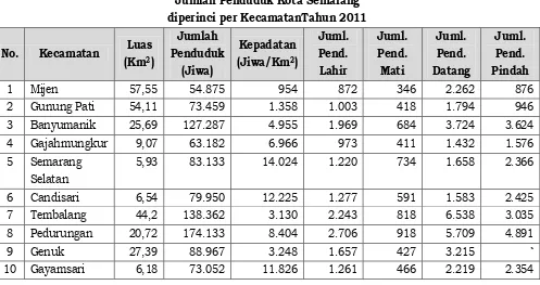 Tabel 2.1 Jumlah Penduduk Kota Semarang  