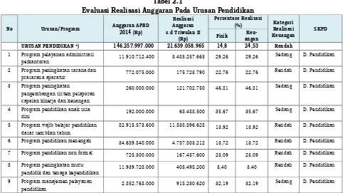 Tabel 2.1 Evaluasi Realisasi Anggaran Pada Urusan Pendidikan 