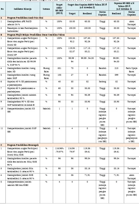 Tabel 2.2 Evaluasi Hasil RKPD Tahun 2014 (s.d Triwulan 2) dan  