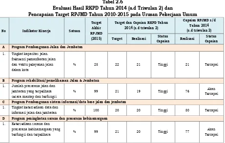 Tabel 2.6 Evaluasi Hasil RKPD Tahun 2014 (s.d Triwulan 2) dan 