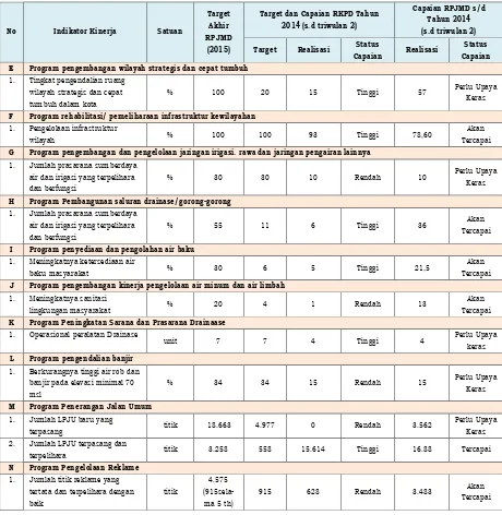 Tabel 2.7 Evaluasi Realisasi Anggaran Pada Urusan Perumahan