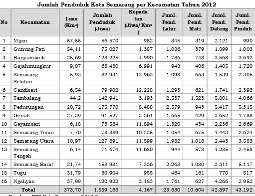 Tabel 2.2 Jumlah Penduduk Kota Semarang per Kecamatan Tahun 2012 