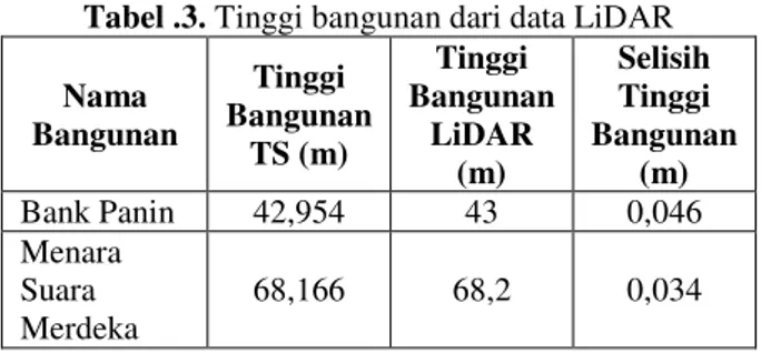 Tabel .3. Tinggi bangunan dari data LiDAR 