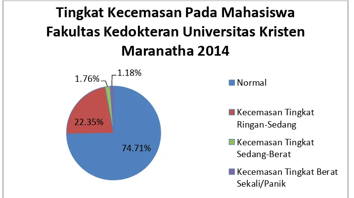 Gambar 1  Gambaran tingkat kecemasan pada mahasiswa Fakultas Kedokteran Universitas Kristen Maranatha 2014  
