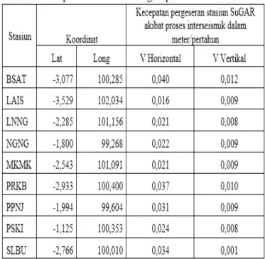 Tabel IV.5.  Kecepatan horizontal dan vertikal stasiun  SuGAr akibat proses interseismik gempa Mentawai  2007 
