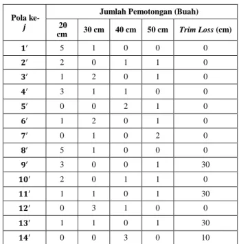 Tabel 3. Hasil Reduksi Sub Matriks  