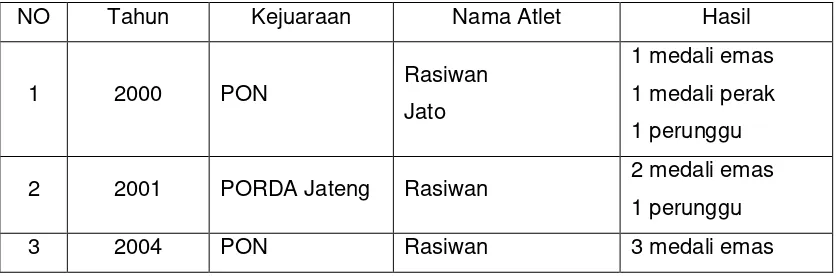 Tabel 1.1 Data Prestasi Sepak Takraw Kabupaten Banyumas 