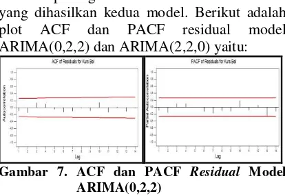 Gambar 7. ACF dan PACF  Residual Model 