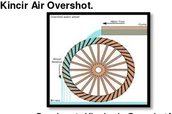Gambar 1. Kincir air  Overshot [5] 