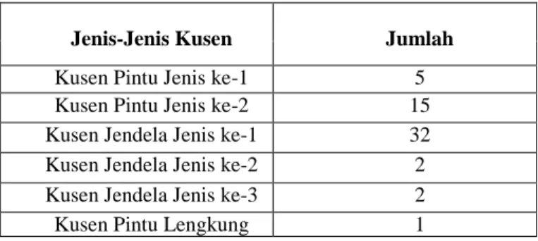 Tabel 2. Jenis-Jenis Kusen dan Jumlah Kusen yang Dipesan  