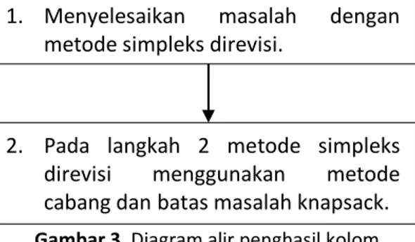Diagram alir untuk masalah metode penghasil kolom dapt dilihat pada gambar 3. 
