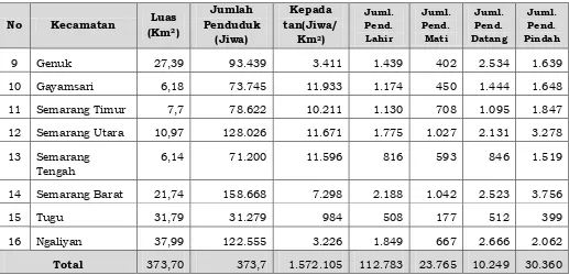 Tabel 2.3 Jumlah Penduduk Kota Semarang sesuai Jenis Kelamin 