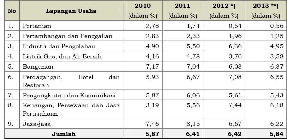 Tabel 2.6 PDRB Atas Dasar Harga Berlaku Tahun 2012-2013 