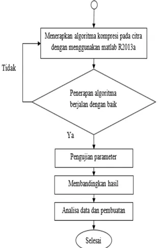 Gambar 3. Blok Diagram Penerapan  Algoritma Kompresi 