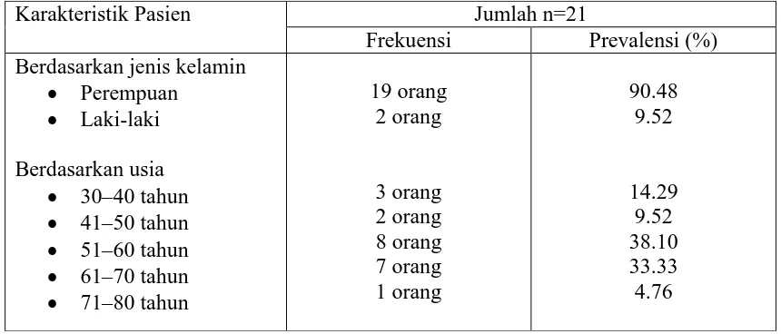 Tabel 1. Data karakteristik pasien yang datang ke RSGM-USU April 2010 .  