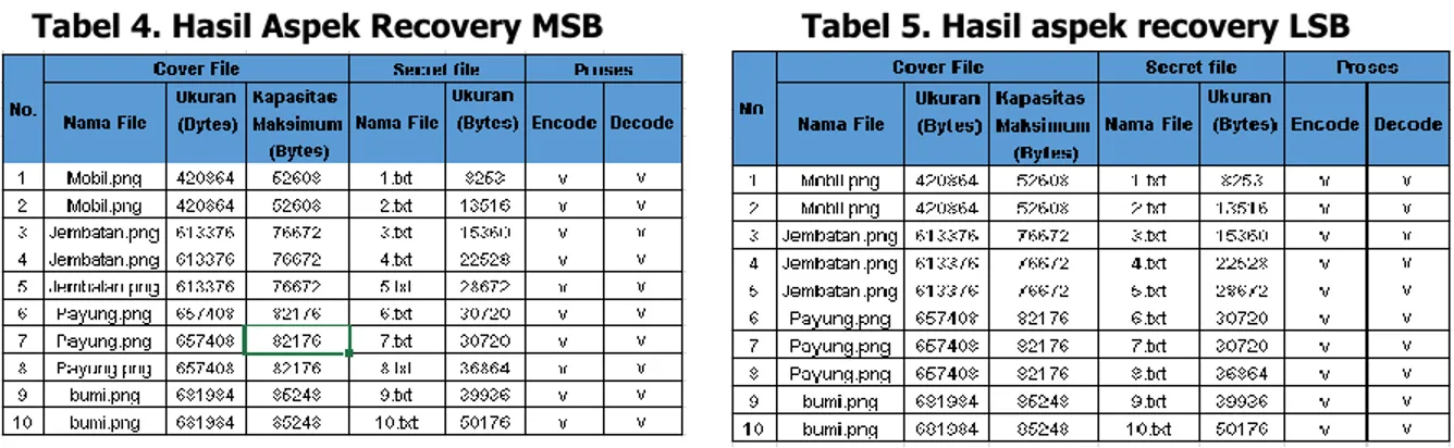 Tabel 4. Hasil Aspek Recovery MSB Tabel 5. Hasil aspek recovery LSB