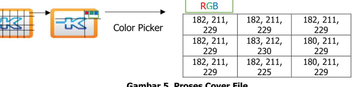 Gambar 5. Proses Cover File