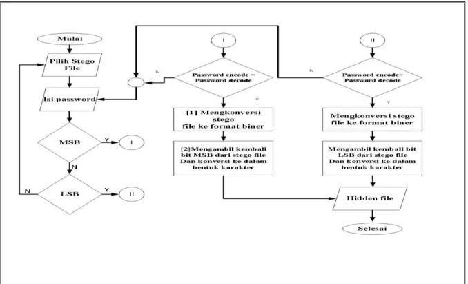 Gambar 6 Proses Decode 1.  Konversi stego file ke format biner 