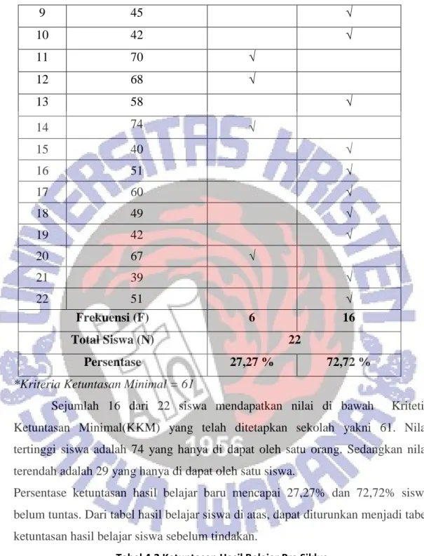 Tabel 4.2 Ketuntasan Hasil Belajar Pra Siklus 