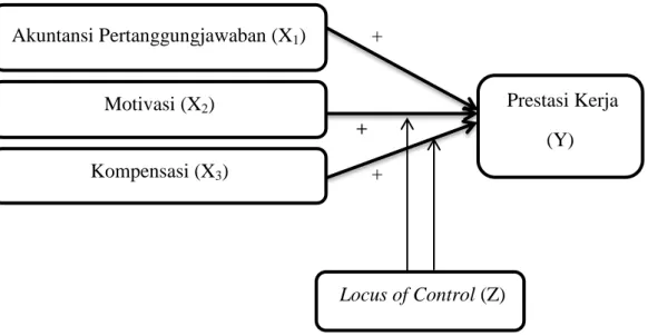 Gambar 1  Model Penelitian 