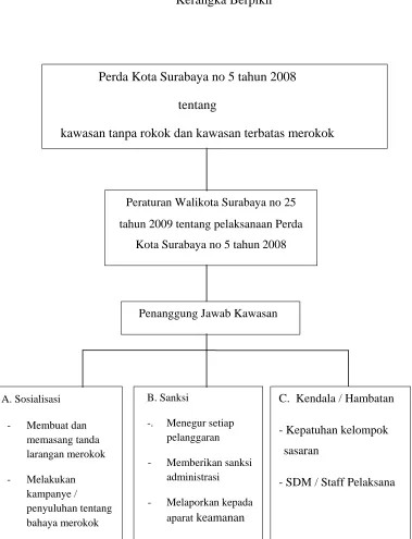 Gambar .2 Kerangka Berpikir 