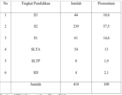 Tabel 4.3 Komposisi PNS UPN “ Veteran “ Jawa Timur berdasarkan pendidikan 