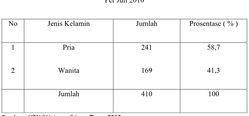 Tabel 4.4 Komposisi PNS UPN “ Veteran “ Jawa Timur berdasarkan jenis 
