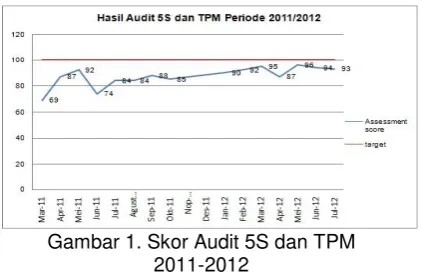 Gambar 1. Skor Audit 5S dan TPM  