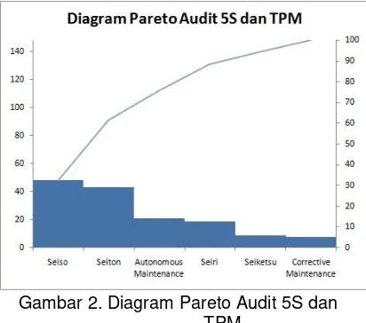 Gambar 2. Diagram Pareto Audit 5S dan 