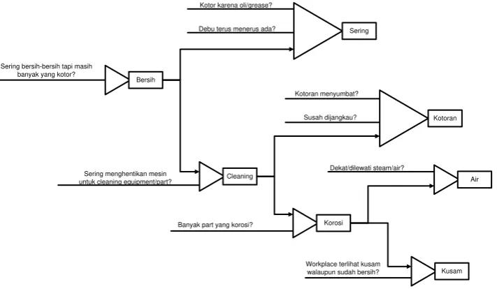 Gambar 7. Diagram Ketergantungan Seiso 