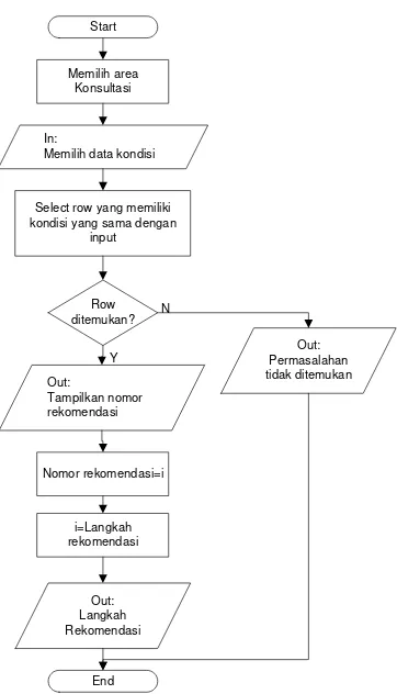 Gambar 8. Flowchart Program SIPAMS 