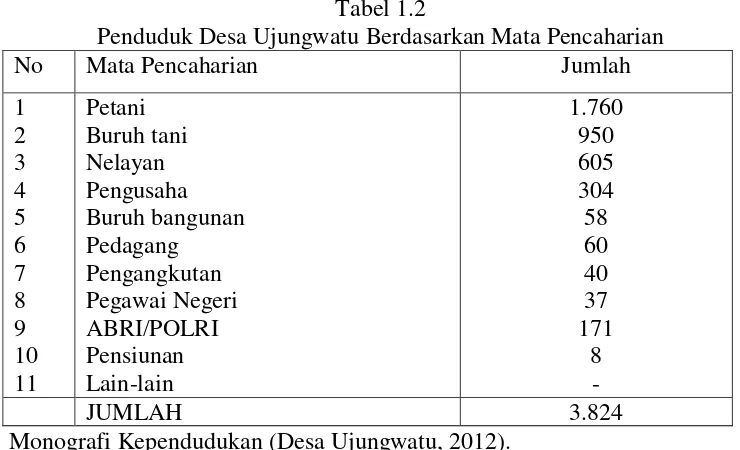 Tabel 1.2 Penduduk Desa Ujungwatu Berdasarkan Mata Pencaharian 