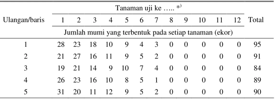 Tabel 1.  Pemencaran parasitoid pada koloni kutudaun Aphis gossypii di dalam  