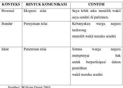 Tabel 1. Konteks dan Bentuk Komunikasi Nilai 