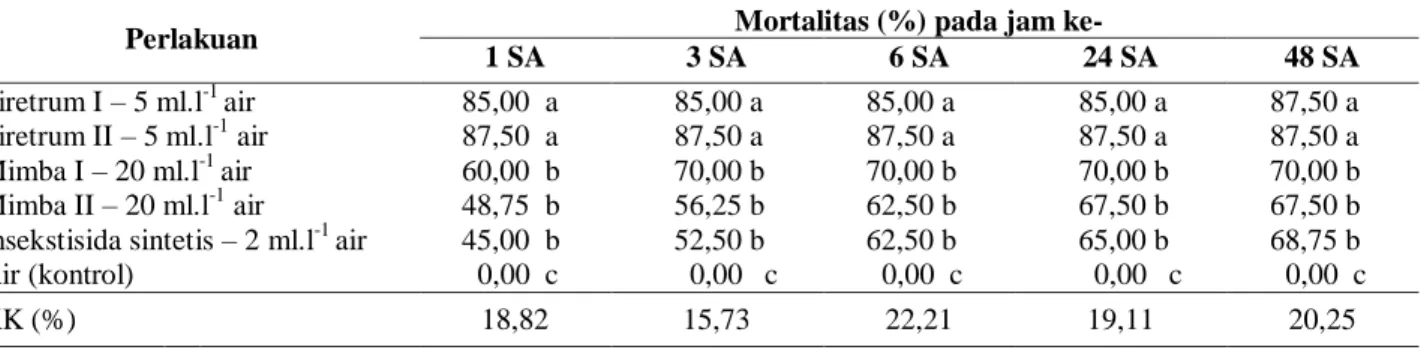 Tabel 1.  Pengaruh insektisida nabati secara kontak terhadap mortalitas wereng. 