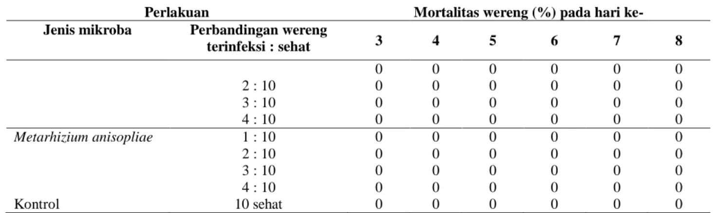 Table 2.  Effect of bio-insecticides application of Beauvaria bassiana and Metarhizium anisopliae to the mortality of  brown planthopper